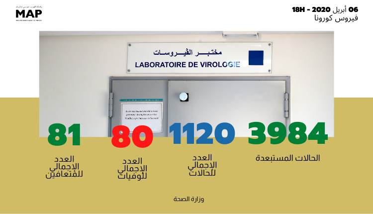 ارتفاع اجمالي عدد الاصابات ب كوفيد19 الى 1120 حالة 6 أبريل 2020