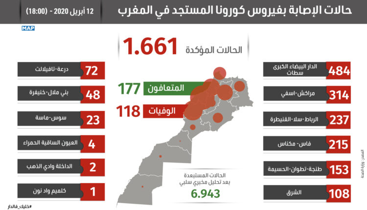 فيروس كورونا: 116 حالة إصابة جديدة بالمغرب