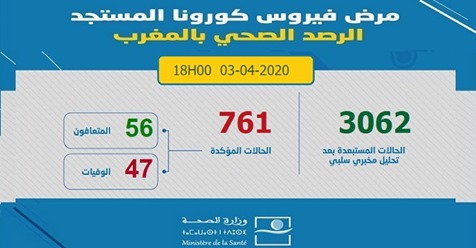 أخبار سارة، ارتفاع عدد حالات الشفاء من فيروس كورونا بالمغرب إلى 56 حالة