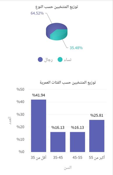 اغلبية الاعضاء المستشارين بجماعة بني انصار شباب ، وثلث مجلسه نساء