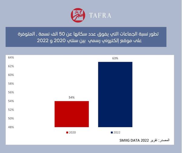 جماعة بني انصار تتصدر المراتب الاولى في نشر الحد الاقصى من المعلومات بالجماعات التي يفوق عدد سكانها 50 الف نسمة